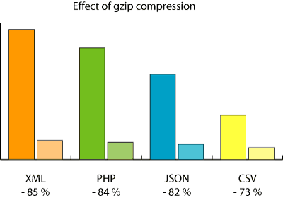 نمودار استفاده از gzip