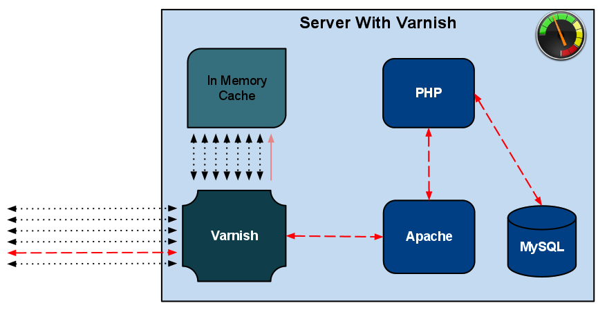 دیاگرام عملکرد وب سرور Apache با Varnish