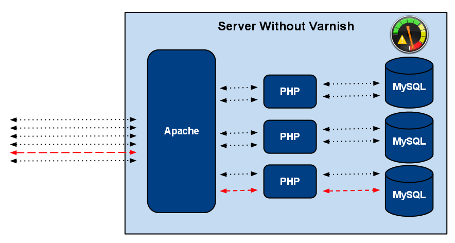 وب سرور Apache بدون استفاده از Varnish