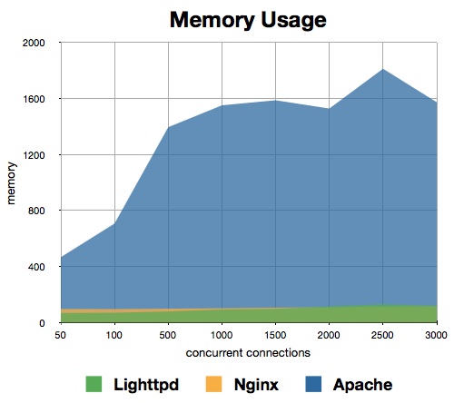 مقایسه وب سرورها در استفاده از حافظه RAM